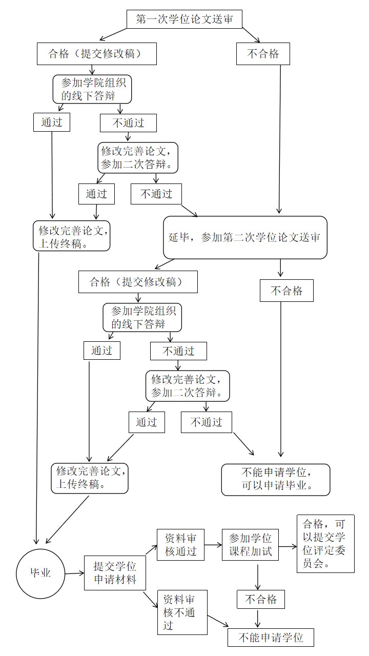 学位审核流程图