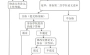 关于2026年上半年学历继续教育（自考）本科毕业生毕业论文审核的通知